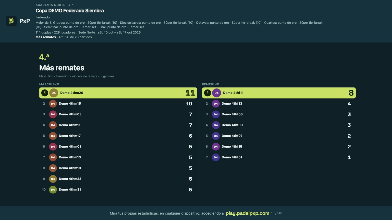 Clip, 4.ª: más remates ganadores por jugador.