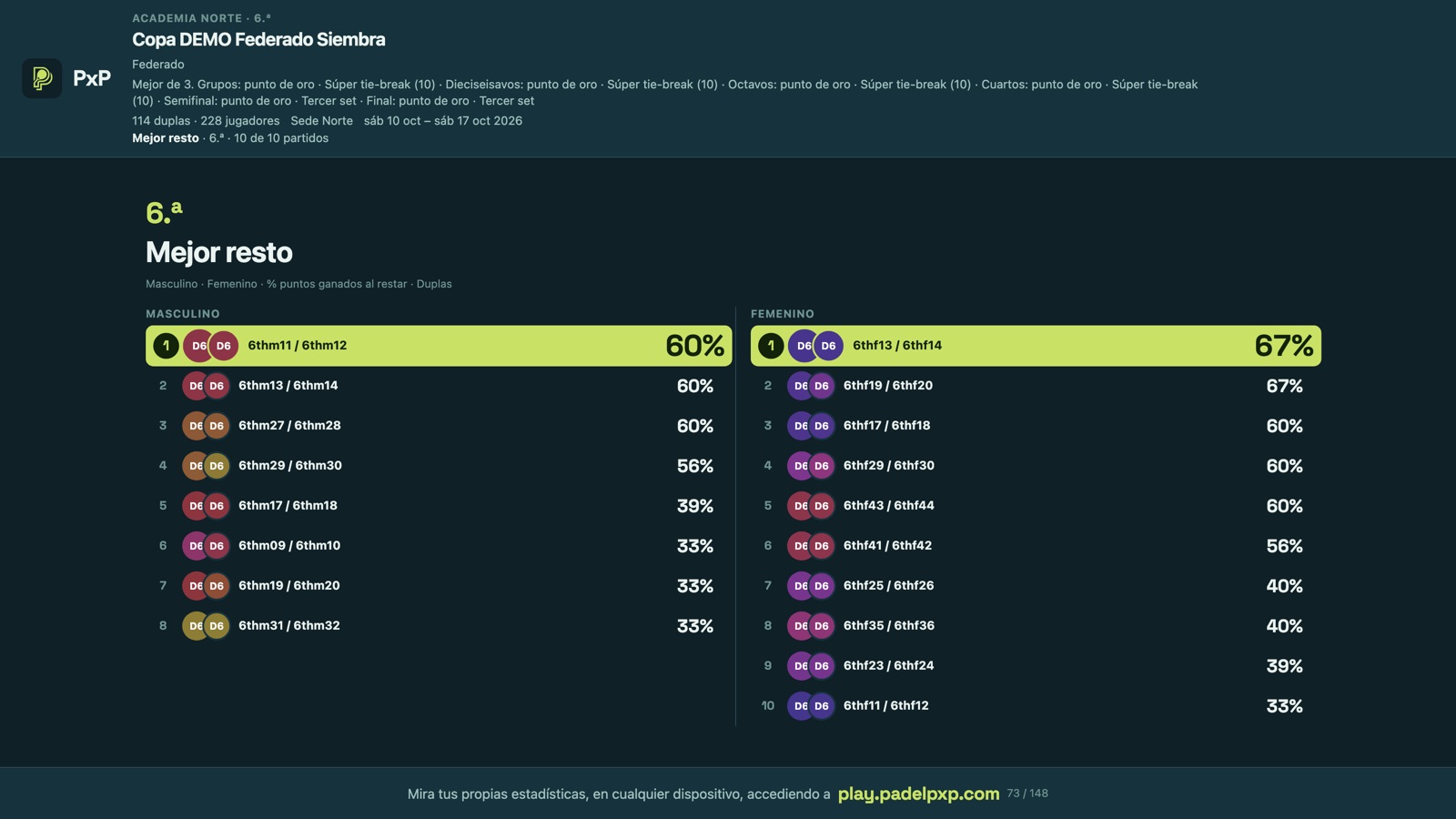 Clip, 6.ª: mejor resto por dupla, 60 % y 67 %.