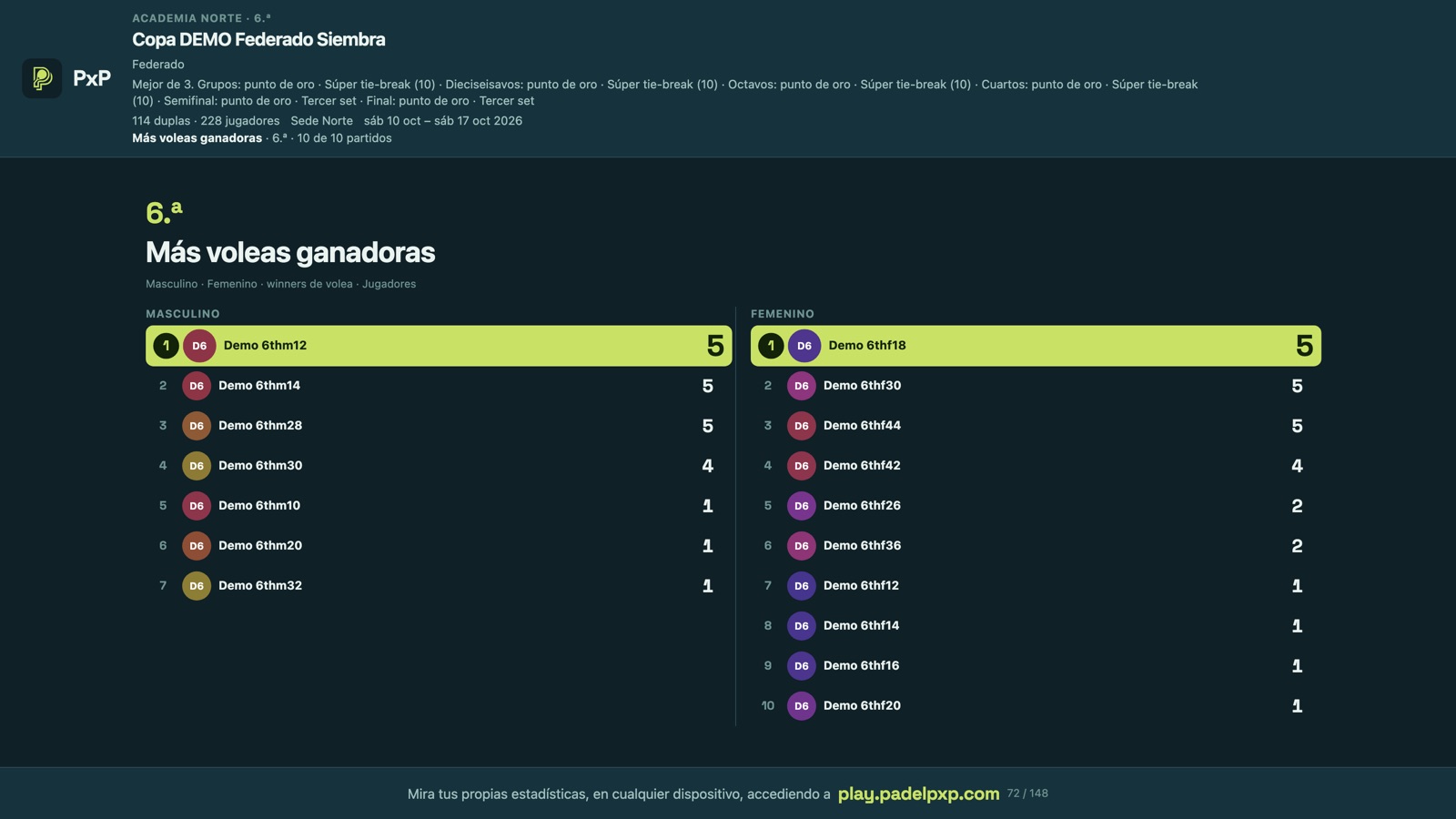 Clip, 6.ª: más voleas ganadoras por jugador.